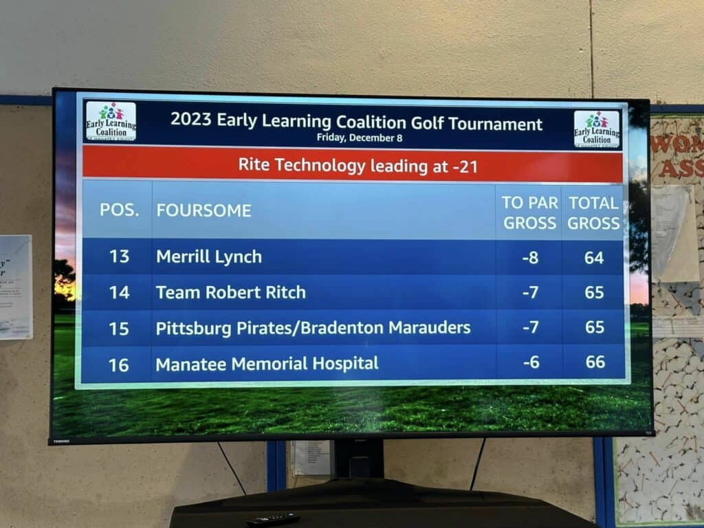 May be an image of television and text that says 'Early Learning Coalition 2023 Early Learning Coalition Golf Tournament Friday, December 8 Rite Technology leading at -21 POS. O音 Early Learning Coalition FOURSOME 13 Merrill Lynch 14 TO PAR TOTAL GROSS GROSS Team Robert Ritch 15 -8 64 Pittsburg 16 -7 65 rates/Bradenton Marauders Manatee Memorial Hospital -7 65 6 66'